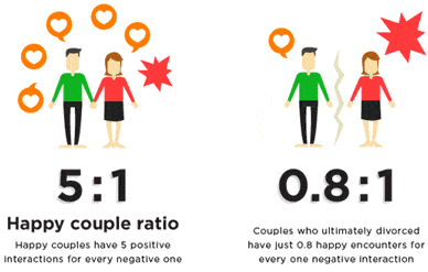 The Happy Couple Ratio