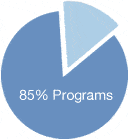 85% of Growthtrac Ministries' total operating expenses are used to build better marriages.