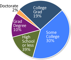 demo-pie-education2