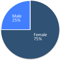 demo-pie-gender2